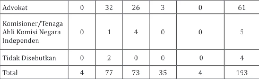 Diagram 2.1. Demografi Profesi Ahli