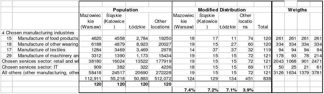 Table 5 - Sample sizes to reach 7.5% precision by sector and location 