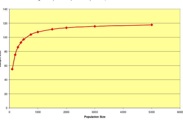Figure 1: Optimal sample size 5% precision, 90% confidence interval