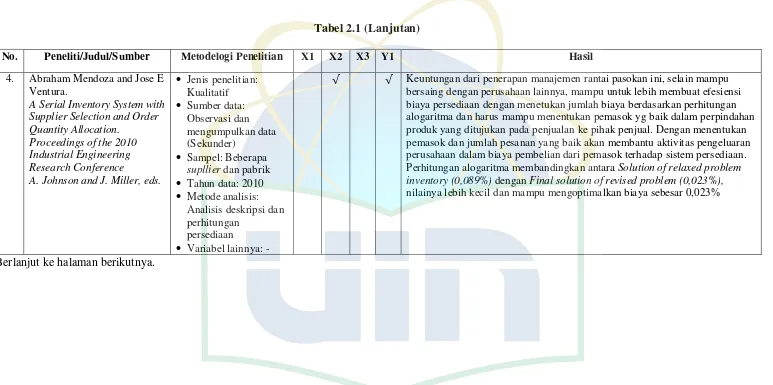 Tabel 2.1 (Lanjutan) 