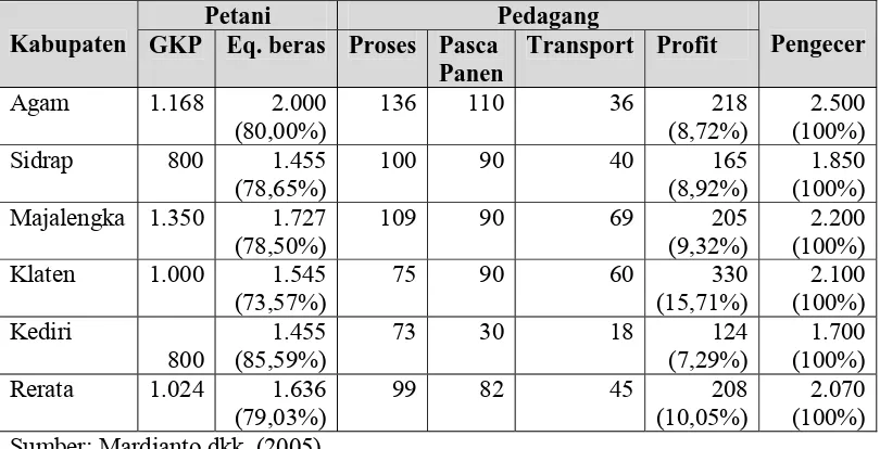Tabel 6. Analisis Marjin Pemasaran Beras di Tujuh Kabupaten, 2001 (Rp/kg)  