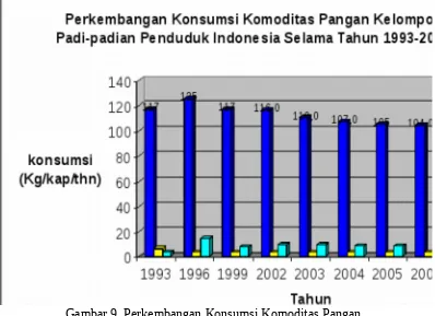 Gambar 9. Perkembangan Konsumsi Komoditas PanganKelompok Padi-padian Penduduk Indonesia 1993-2007