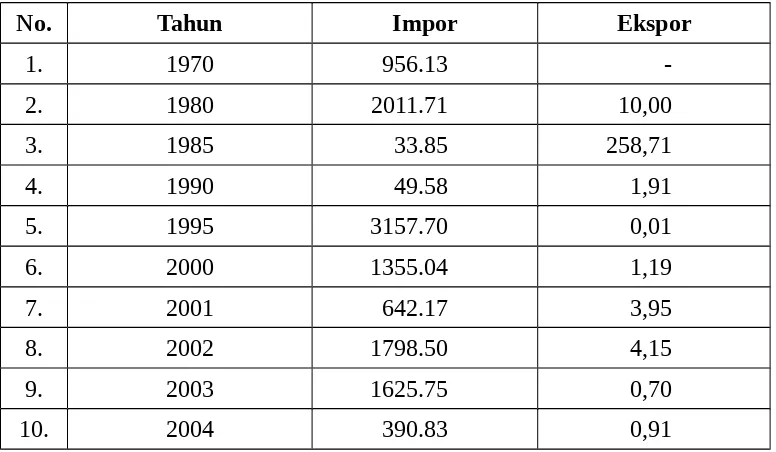 Tabel 3.  Impor dan ekspor beras Indonesia (juta ton)