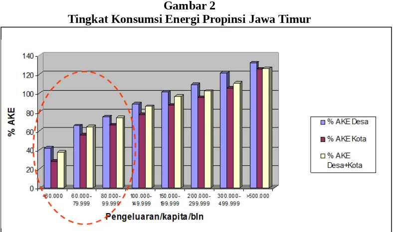 Gambar 2Tingkat Konsumsi Energi Propinsi Jawa Timur