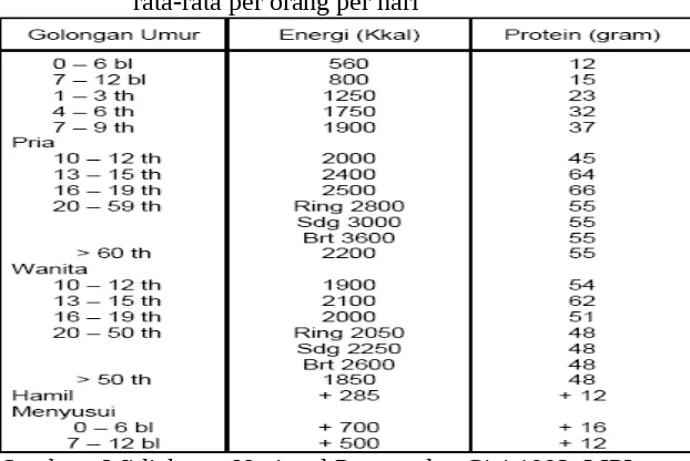 Tabel 3. Angka kecukupan energi dan protein dianjurkanrata-rata per orang per hari