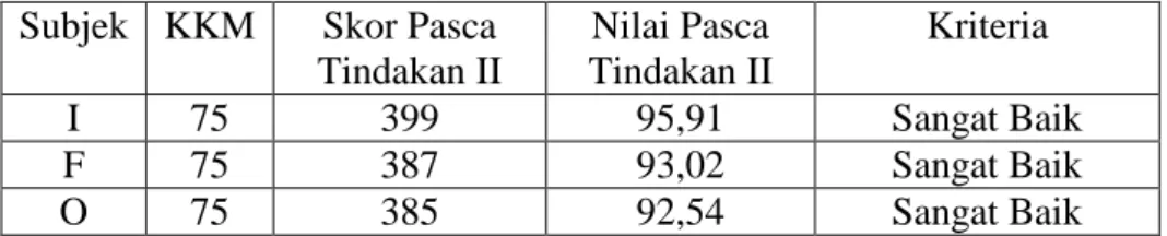 Tabel 11. Nilai Pasca Tindakan II 