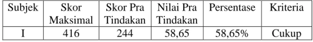 Tabel 7. Nilai Pra Tindakan I 