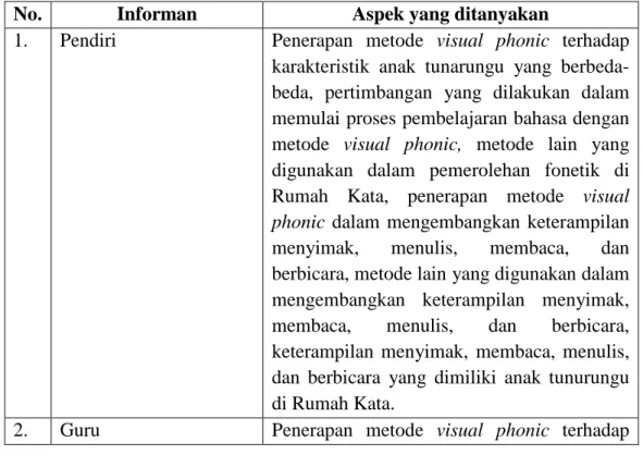 Tabel 2. Pedoman Wawancara Tentang Penerapan Metode Visual Phonic dalam Pembelajaran Bahasa Anak Tunarungu di Rumah Kata No