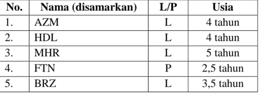 Tabel 5. Profil Subjek Penelitian No. Nama (disamarkan) L/P Usia