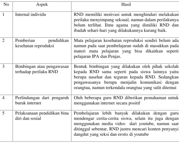 Tabel 8.  Ringkasan  hasil  wawancara  dan  observasi  Faktor  protektif  dalam perilaku menyimpang seksual yang dilakukan oleh subjek RND