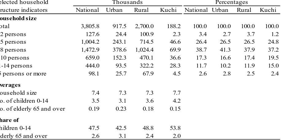 Table 3.2: Households, by residence, and by selected household structure indicators 