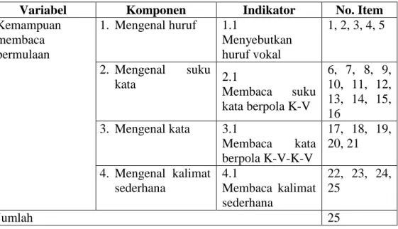 Tabel 1. Kisi-kisi Instrumen Tes Kemampuan Membaca Permulaan  Variabel  Komponen  Indikator  No