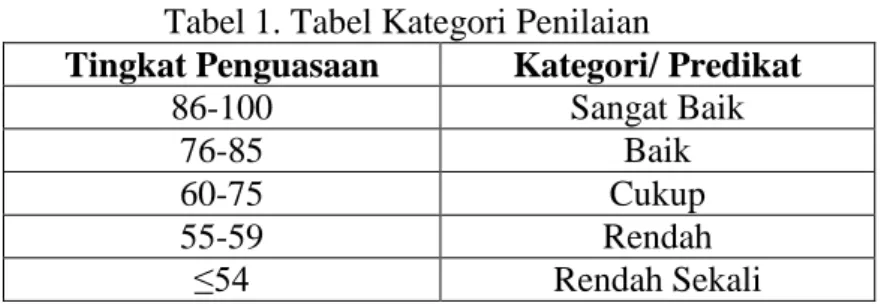 Tabel 1. Tabel Kategori Penilaian 