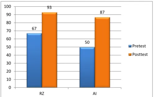 Gambar 8. Histogram Hasil Skor Pretest dan Posttest Subjek RZ dan AI. 