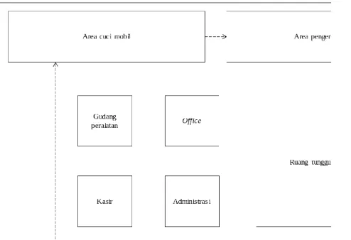 Gambar 2.2 Bubble Diagram Alur Produk