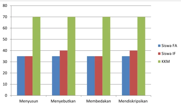 Gambar 3. Grafik Hasil Pre Test 
