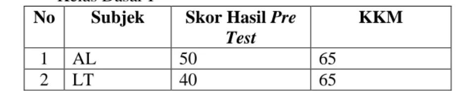 Table 5. Data Hasil Pre Test Penguasaan Kosakata pada Siswa   Kelas Dasar I 