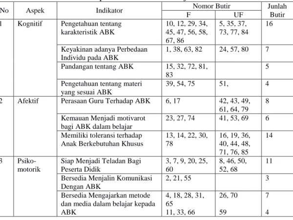 Tabel 2. Kisi-kisi Skala Sikap Sebelum Dilakukan Uji Validitas 