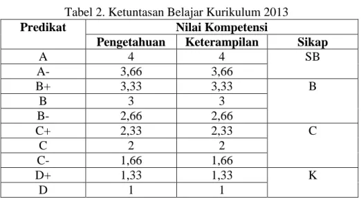 Tabel 2. Ketuntasan Belajar Kurikulum 2013 