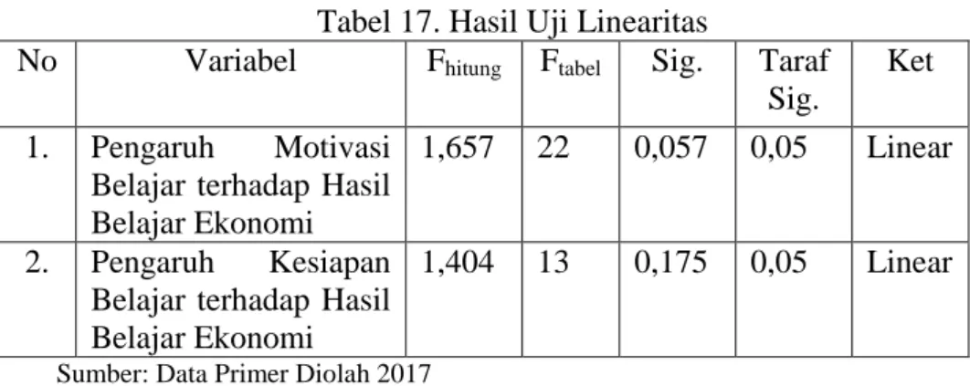 Tabel 17. Hasil Uji Linearitas 