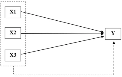 Gambar 1. Paradigma Penelitian  Keterangan: 