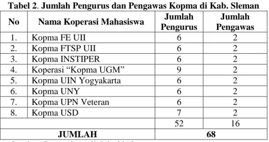Tabel 2. Jumlah Pengurus dan Pengawas Kopma di Kab. Sleman  No  Nama Koperasi Mahasiswa  Jumlah 