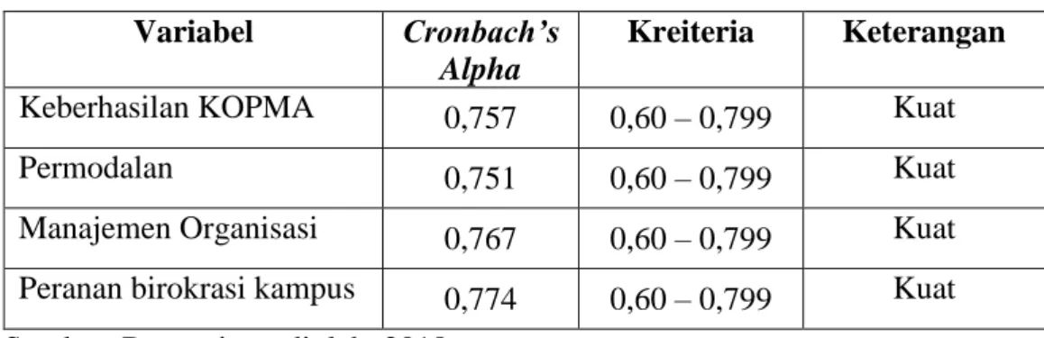 Tabel 7. Hasil Uji Reliabilitas  Variabel  Cronbach’s 