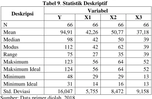 Tabel 9. Statistik Deskriptif 