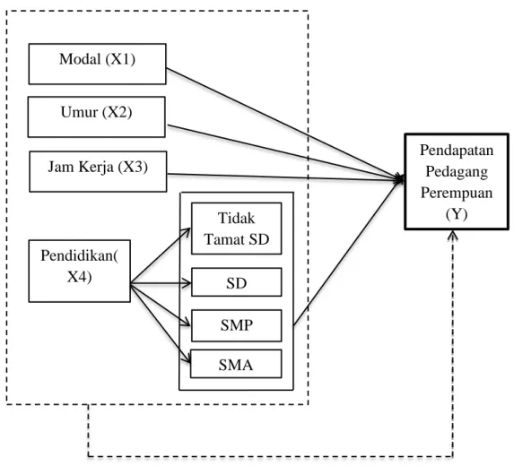 Gambar 1. ParadigmaPenelitian dengan Empat Variabel Bebas 