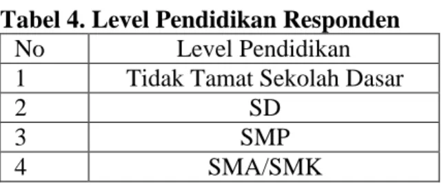 Tabel 4. Level Pendidikan Responden            