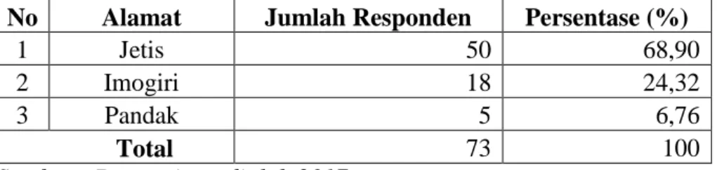 Tabel 7. Alamat Responden 