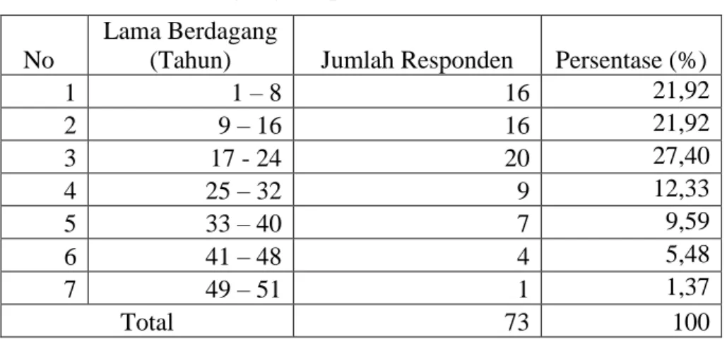 Tabel 9. Transportasi Responden 