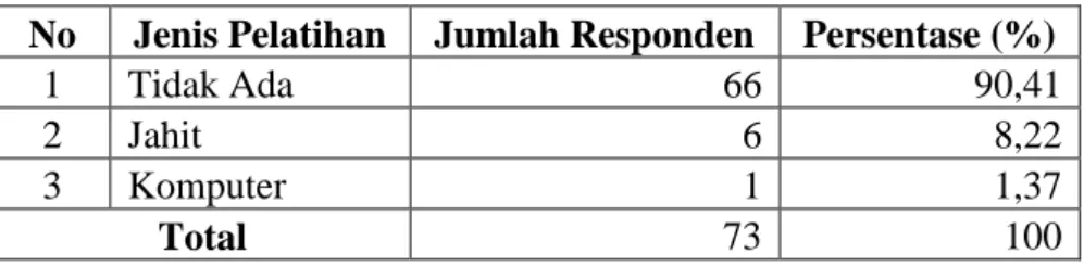 Tabel 11. Pelatihan Responden 
