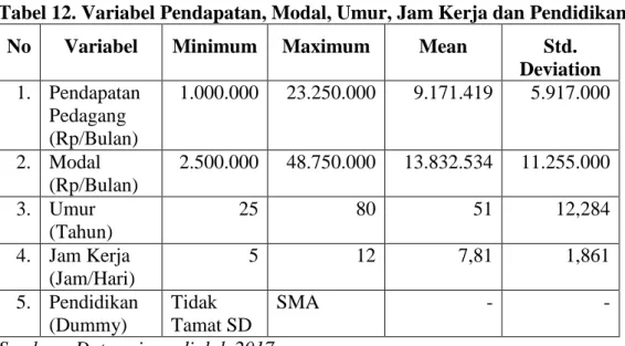 Tabel 12. Variabel Pendapatan, Modal, Umur, Jam Kerja dan Pendidikan 