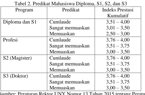 Tabel 2. Predikat Mahasiswa Diploma, S1, S2, dan S3 