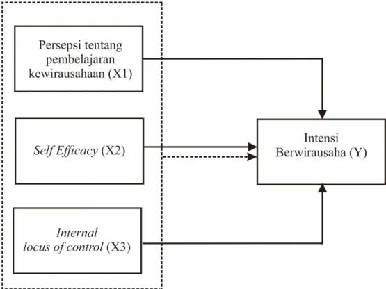 Gambar  1. Paradigma Penelitian   Keterangan: 