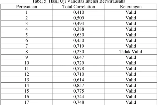 Tabel 5. Hasil Uji Validitas Intensi Berwirausaha 
