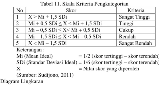 Tabel 11. Skala Kriteria Pengkategorian 