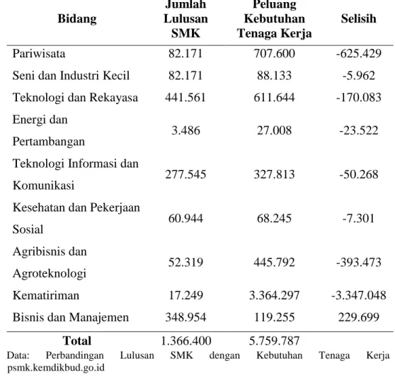 Tabel 1. Perbandingan Jumlah Lulusan SMK dengan Peluang Kebutuhan  Tenaga Kerja di Indonesia 