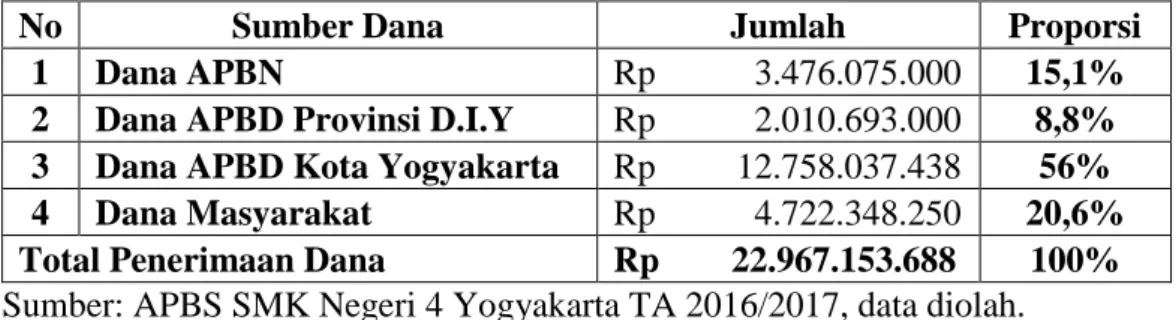 Tabel 2. Proporsi Rencana Pembiayaan Pendidikan SMK Negeri 4  Yogyakarta tahun ajaran 2016/2017 