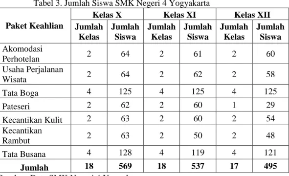 Tabel 3. Jumlah Siswa SMK Negeri 4 Yogyakarta  Paket Keahlian 