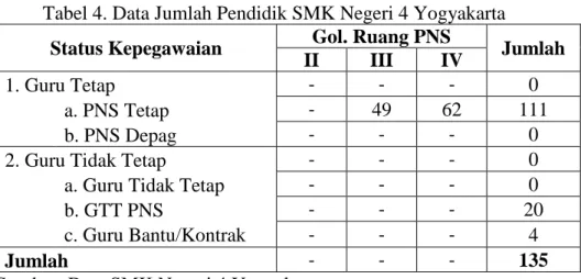 Tabel 4. Data Jumlah Pendidik SMK Negeri 4 Yogyakarta  Status Kepegawaian  Gol. Ruang PNS 