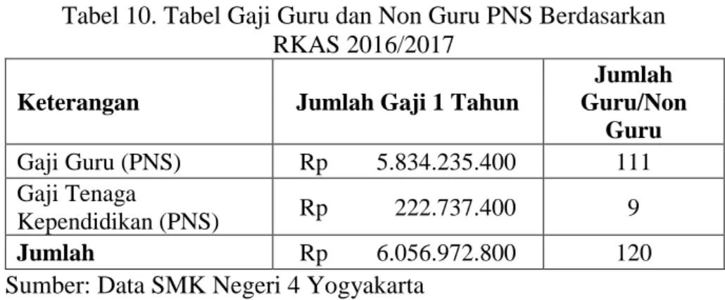 Tabel 10. Tabel Gaji Guru dan Non Guru PNS Berdasarkan   RKAS 2016/2017 