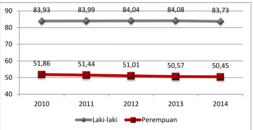 Gambar 1. Tingkat Partisipasi Angkatan Kerja di Indonesia  Menurut World Bank Tahun 2010-2014 