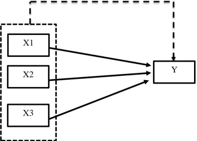Gambar 1. Paradigma Penelitian  Keterangan : 