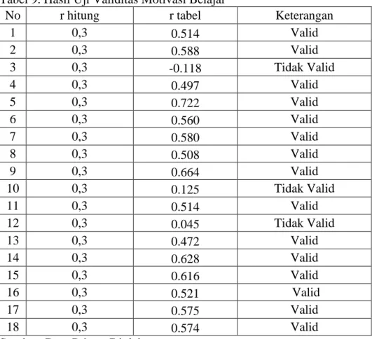 Tabel 9. Hasil Uji Validitas Motivasi Belajar 