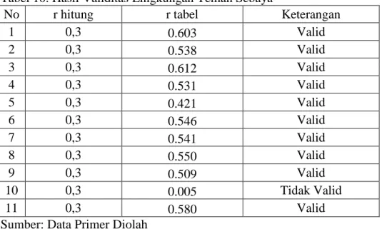 Tabel 10. Hasil Validitas Lingkungan Teman Sebaya 