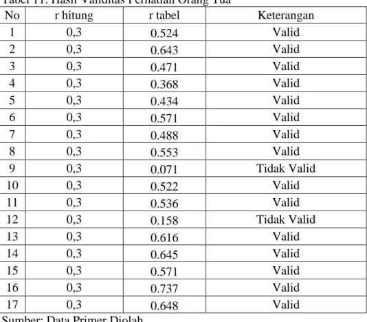 Tabel 11. Hasil Validitas Perhatian Orang Tua 