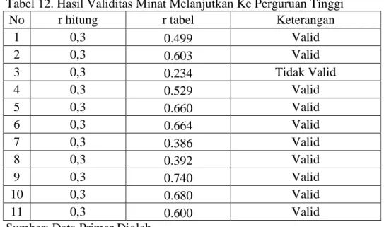 Tabel 12. Hasil Validitas Minat Melanjutkan Ke Perguruan Tinggi 