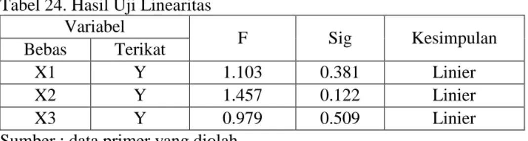 Tabel 25. Hasil Multikolinearitas 